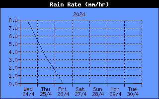 Rain Rate History.gif